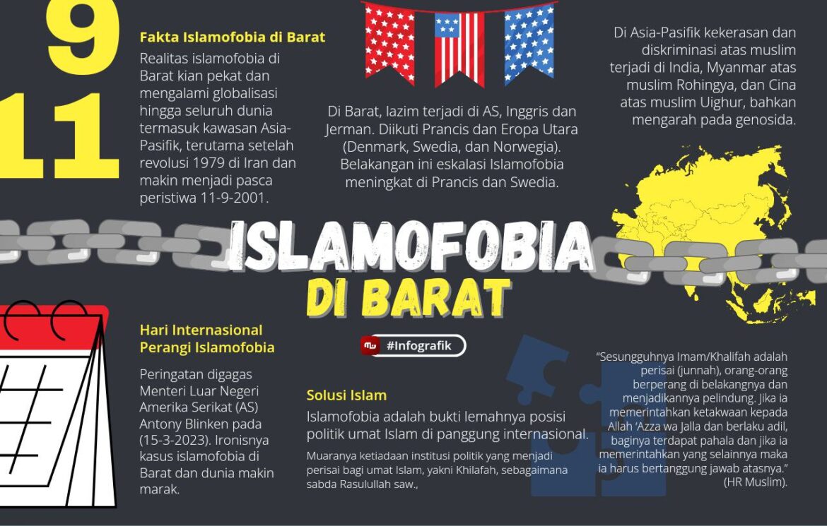 [Infografik] Fakta Islamofobia di Barat